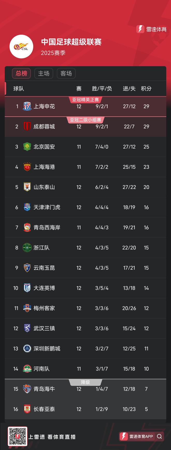 天博体育app-中超积分榜:国安14轮不败登顶申花同分净胜球劣势紧追的简单介绍