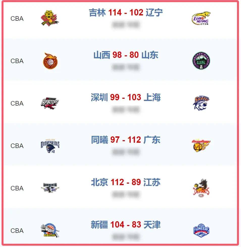 天博体育下载-CBA排名大洗牌：辽宁被黑马逆转，山东稳固前三，北控险胜深圳