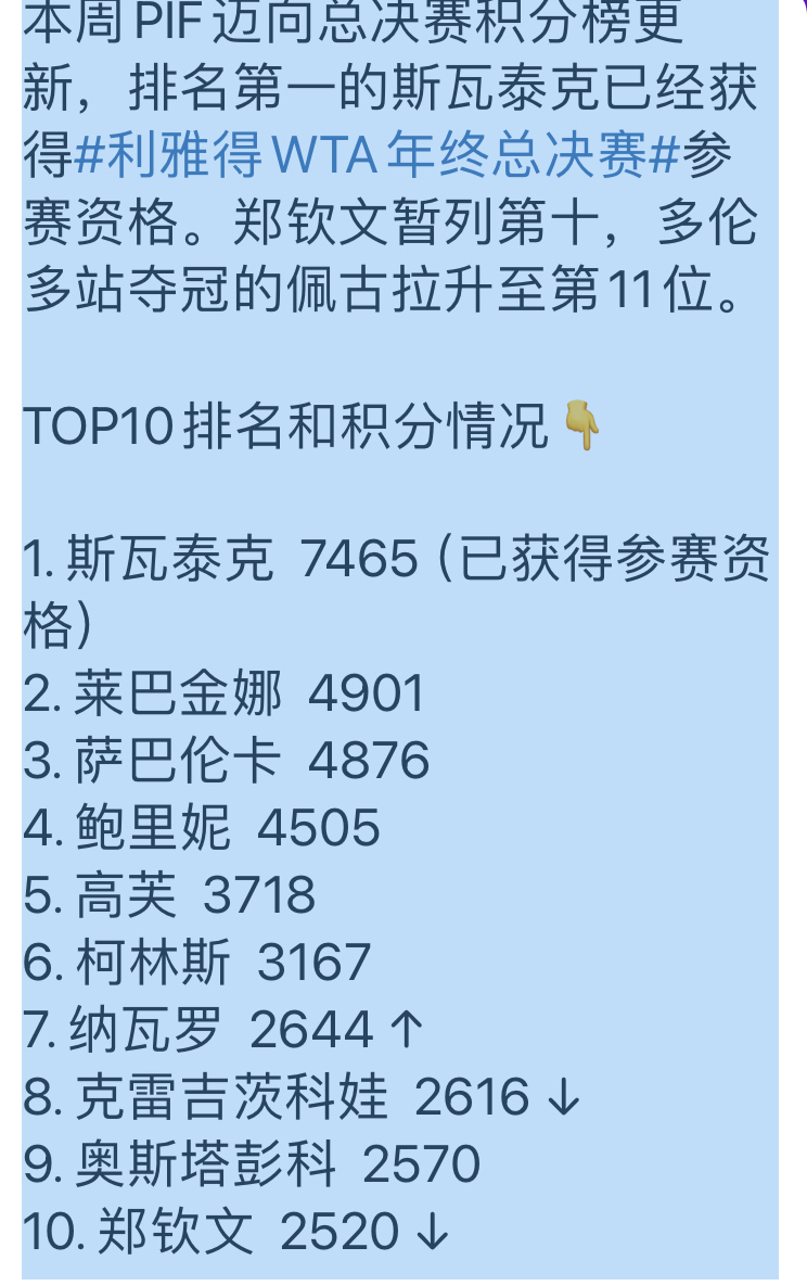 天博体育-WTA迈向总决赛积分榜：萨巴伦卡入围，斯瓦泰克第二，郑钦文第16的简单介绍
