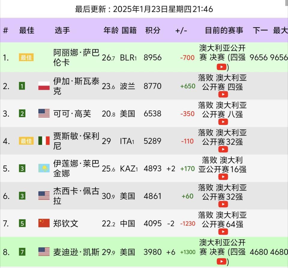 WTA迈向总决赛积分榜：萨巴伦卡入围，斯瓦泰克第二，郑钦文第16的简单介绍