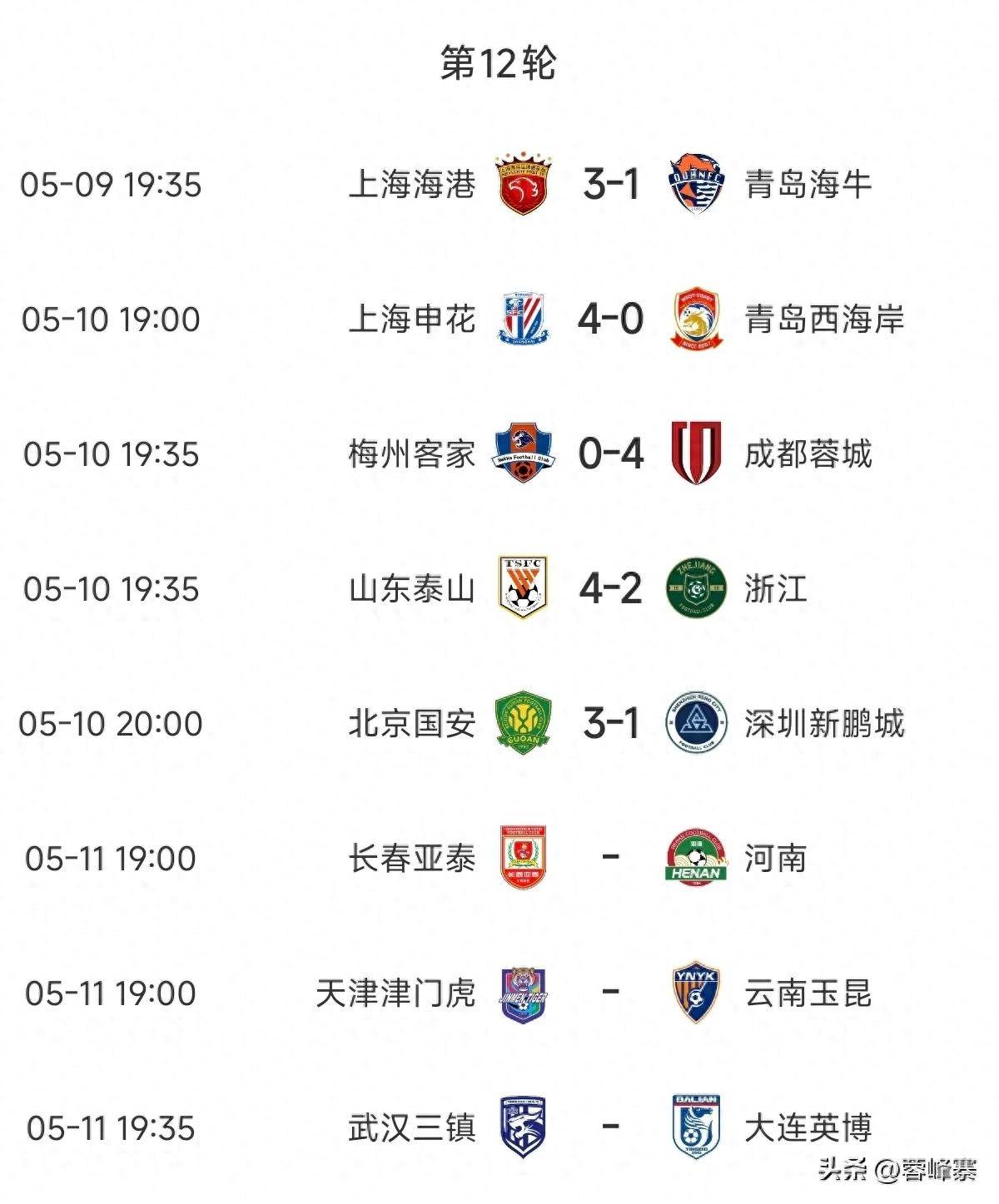 天博体育-中超中甲赛果：上海申花3-1北京国安，深圳新鹏城4-0胜青岛海牛